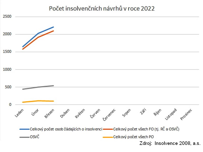 Počet firemních žadatelů o insolvenci roste